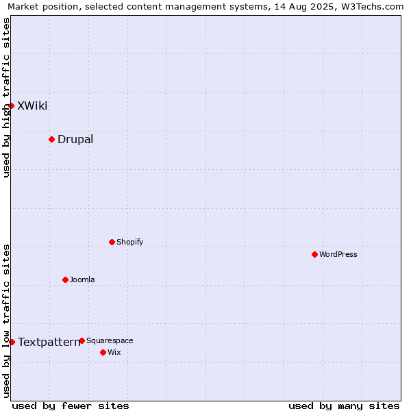 Market position of Drupal vs. Textpattern vs. XWiki