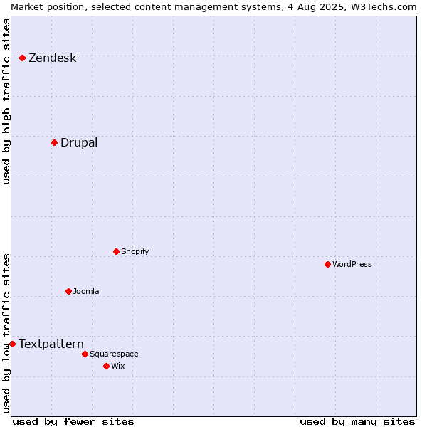 Market position of Drupal vs. Zendesk vs. Textpattern