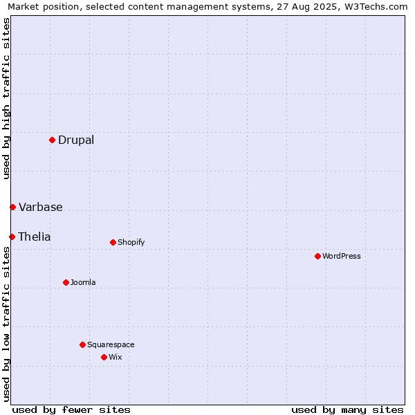 Market position of Drupal vs. Varbase vs. Thelia