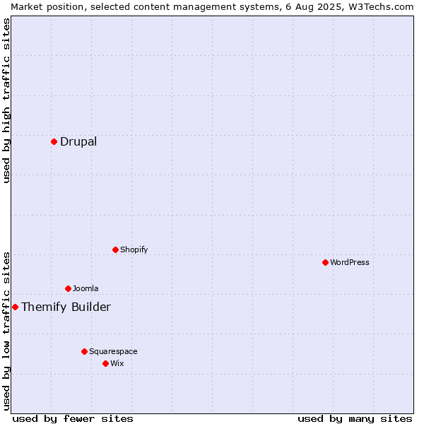 Market position of Drupal vs. Themify Builder