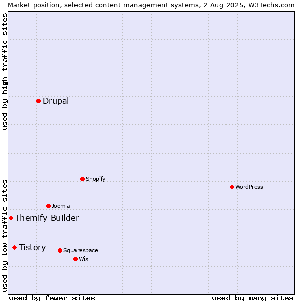 Market position of Drupal vs. Tistory vs. Themify Builder