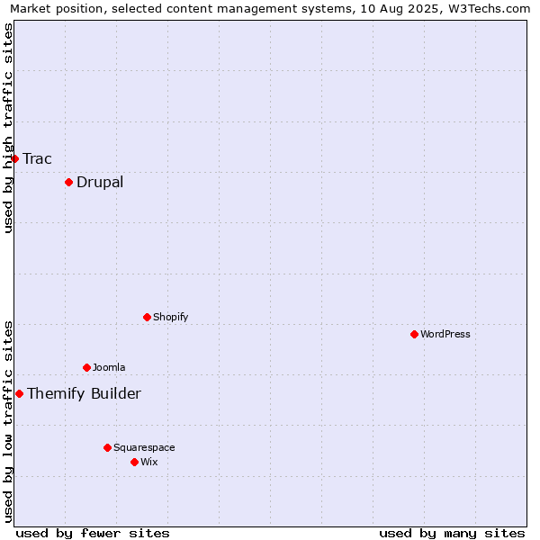 Market position of Drupal vs. Themify Builder vs. Trac