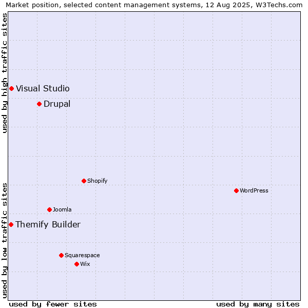 Market position of Drupal vs. Visual Studio vs. Themify Builder