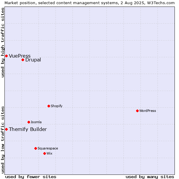 Market position of Drupal vs. Themify Builder vs. VuePress
