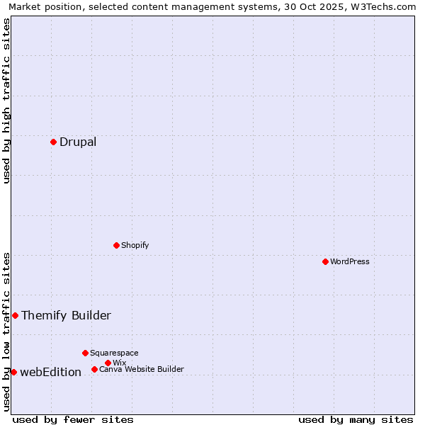 Market position of Drupal vs. Themify Builder vs. webEdition