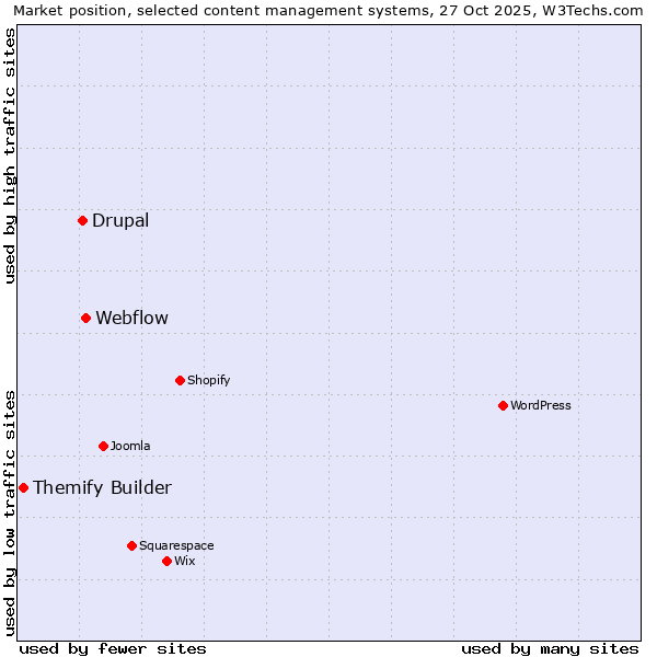 Market position of Webflow vs. Drupal vs. Themify Builder