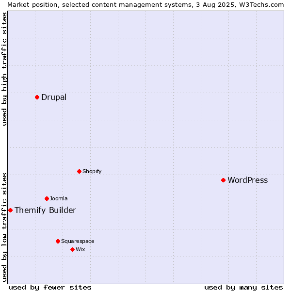 Market position of WordPress vs. Drupal vs. Themify Builder