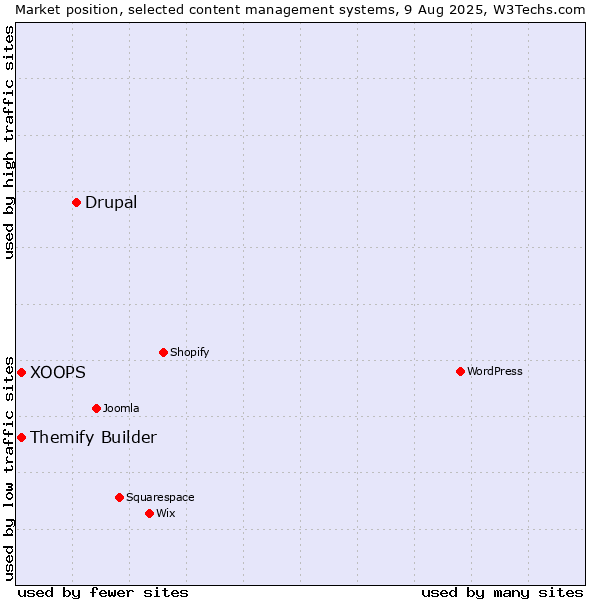 Market position of Drupal vs. XOOPS vs. Themify Builder