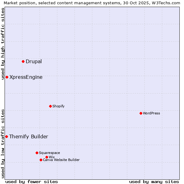 Market position of Drupal vs. XpressEngine vs. Themify Builder
