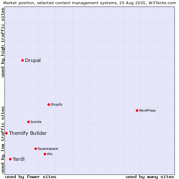 Market position of Drupal vs. Yardi vs. Themify Builder