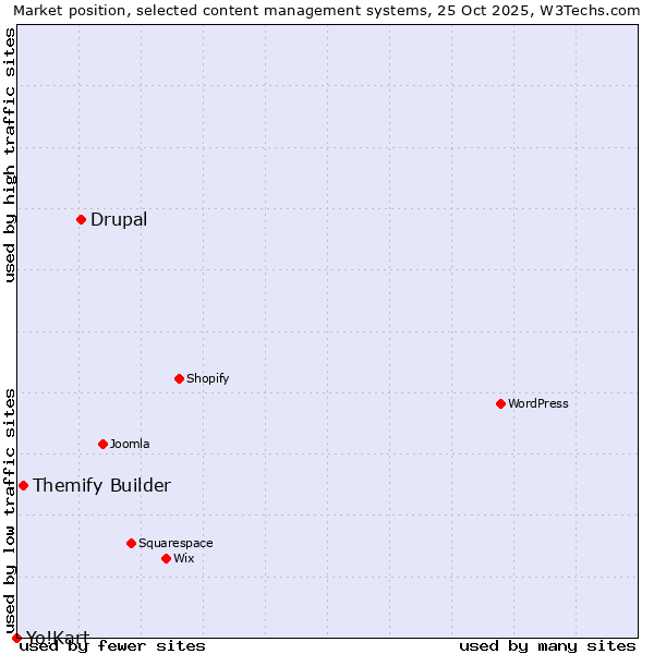 Market position of Drupal vs. Themify Builder vs. Yo!Kart