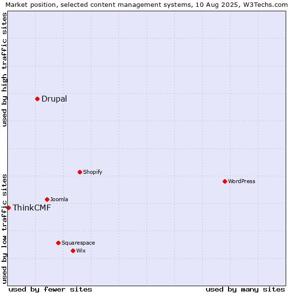 Market position of Drupal vs. ThinkCMF