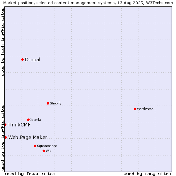 Market position of Drupal vs. Web Page Maker vs. ThinkCMF