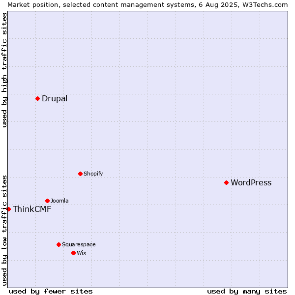Market position of WordPress vs. Drupal vs. ThinkCMF