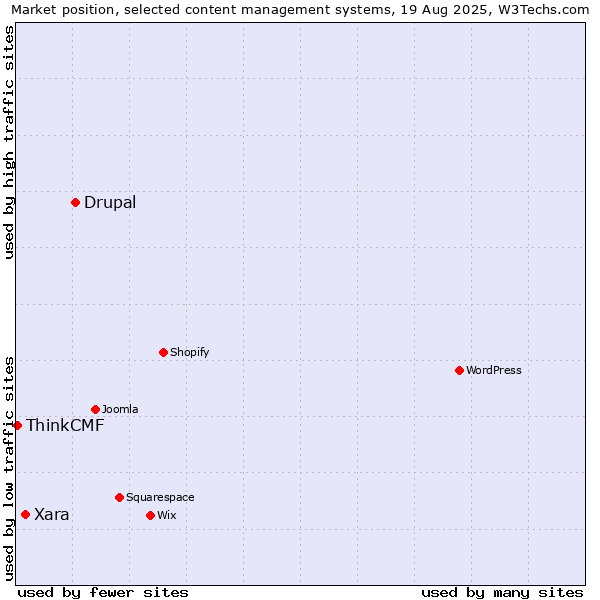 Market position of Drupal vs. Xara vs. ThinkCMF