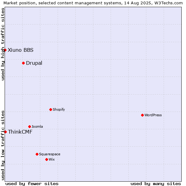 Market position of Drupal vs. ThinkCMF vs. Xiuno BBS