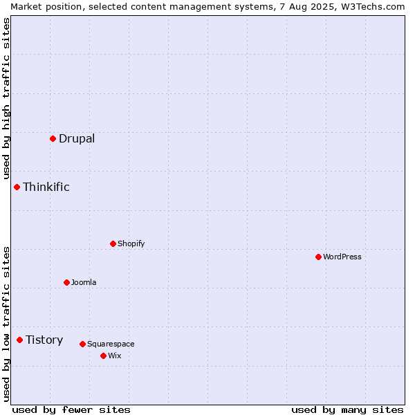 Market position of Drupal vs. Tistory vs. Thinkific