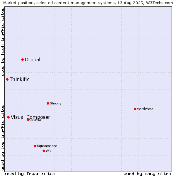 Market position of Drupal vs. Visual Composer vs. Thinkific
