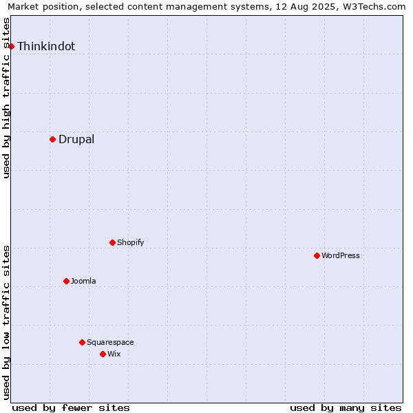 Market position of Drupal vs. Thinkindot