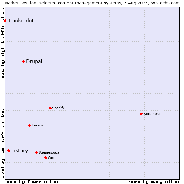Market position of Drupal vs. Tistory vs. Thinkindot