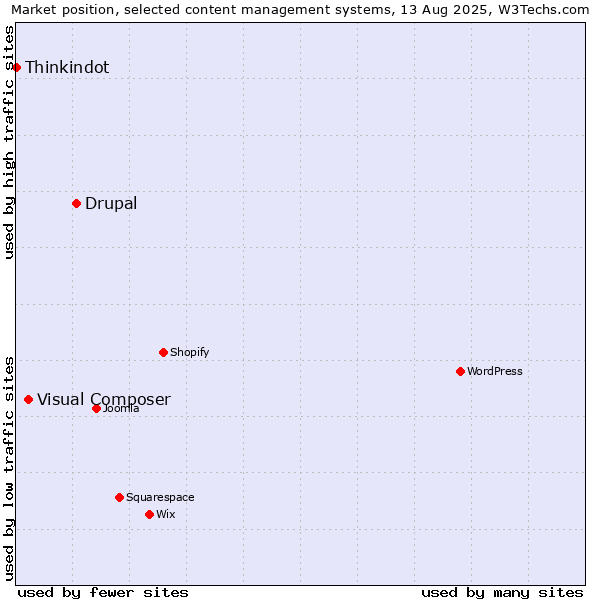 Market position of Drupal vs. Visual Composer vs. Thinkindot