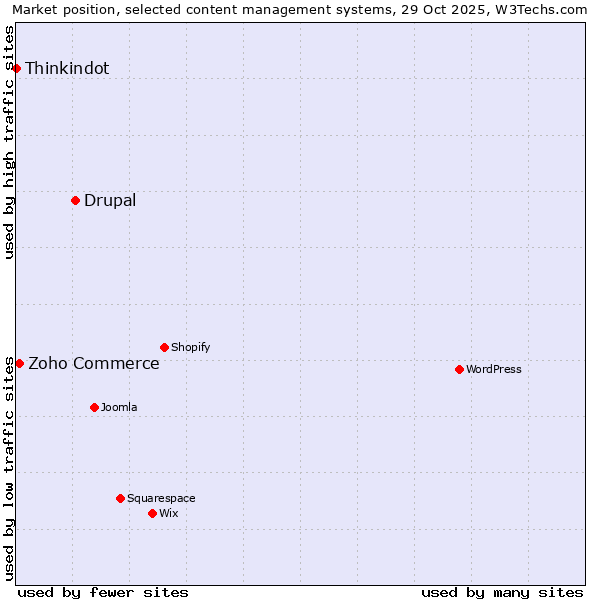 Market position of Drupal vs. Zoho Commerce vs. Thinkindot