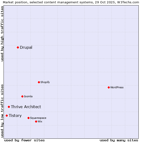 Market position of Drupal vs. Thrive Architect vs. Tistory