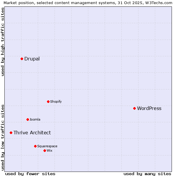 Market position of WordPress vs. Drupal vs. Thrive Architect