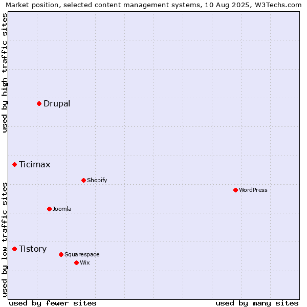 Market position of Drupal vs. Tistory vs. Ticimax