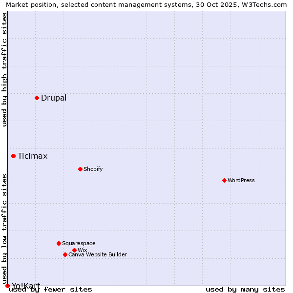 Market position of Drupal vs. Ticimax vs. Yo!Kart
