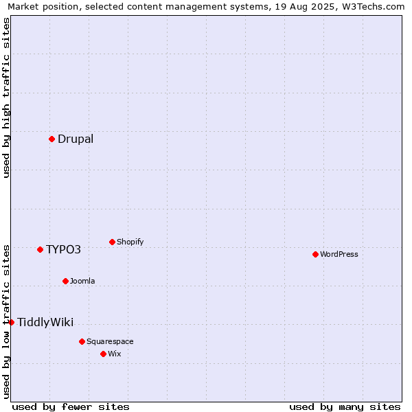 Market position of Drupal vs. TYPO3 vs. TiddlyWiki