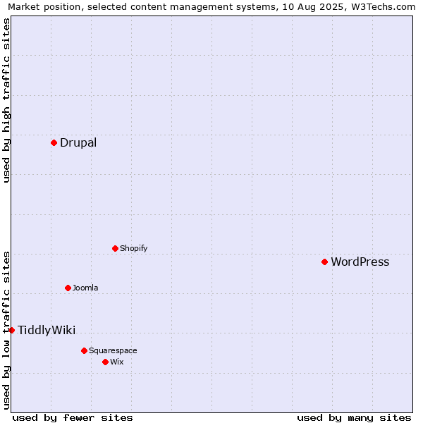 Market position of WordPress vs. Drupal vs. TiddlyWiki