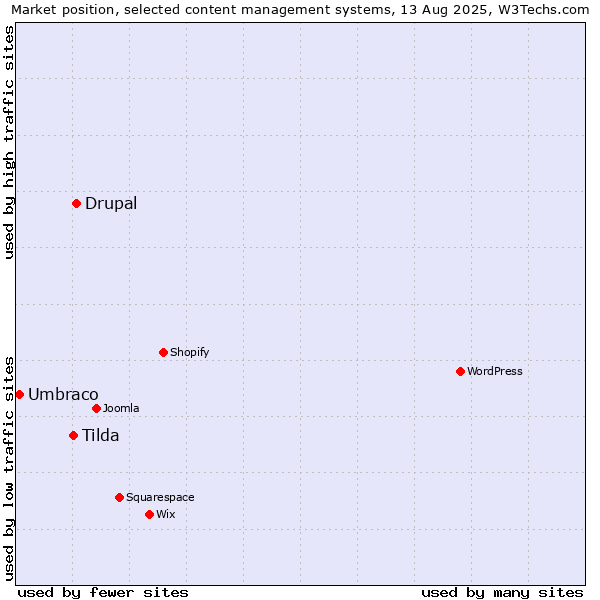 Market position of Drupal vs. Tilda vs. Umbraco