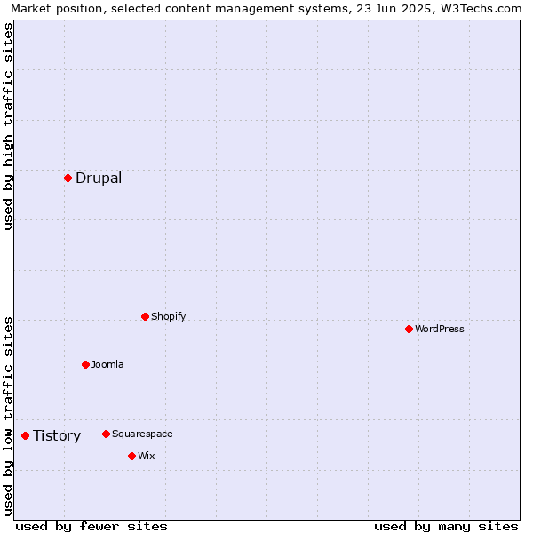 Market position of Drupal vs. Tistory