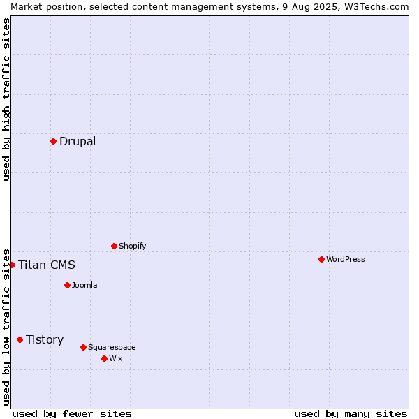 Market position of Drupal vs. Tistory vs. Titan CMS