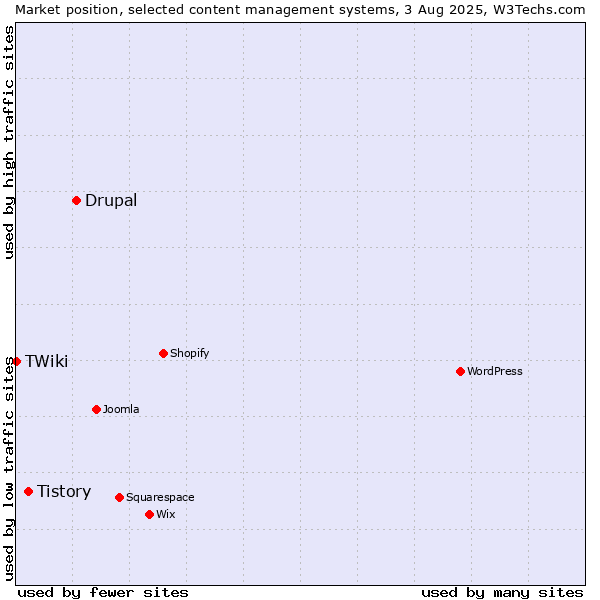 Market position of Drupal vs. Tistory vs. TWiki