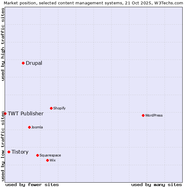 Market position of Drupal vs. Tistory vs. TWT Publisher