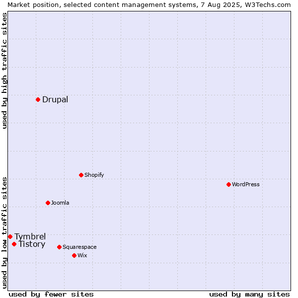Market position of Drupal vs. Tistory vs. Tymbrel