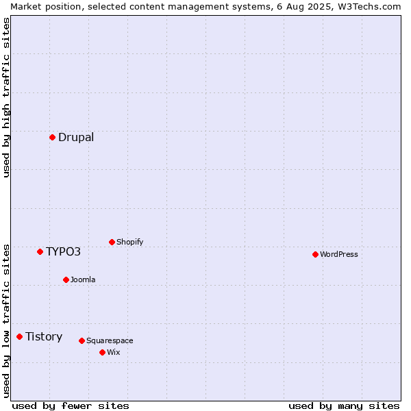 Market position of Drupal vs. TYPO3 vs. Tistory
