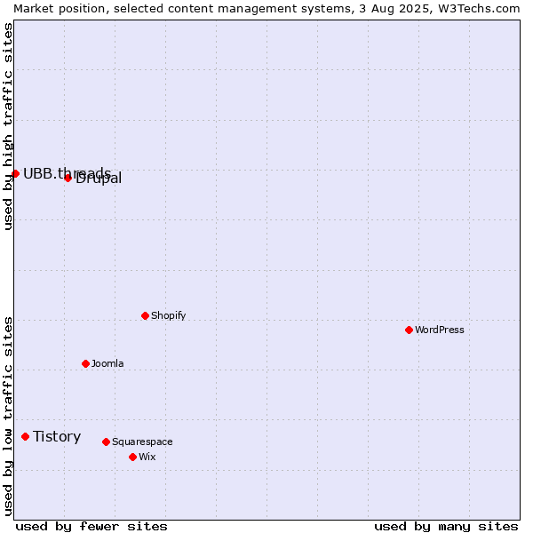 Market position of Drupal vs. Tistory vs. UBB.threads