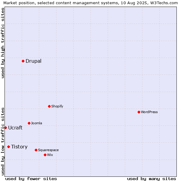 Market position of Drupal vs. Tistory vs. Ucraft