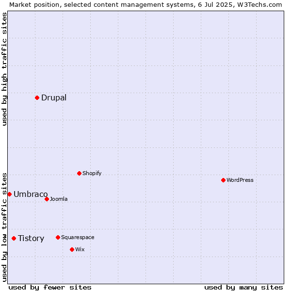 Market position of Drupal vs. Tistory vs. Umbraco