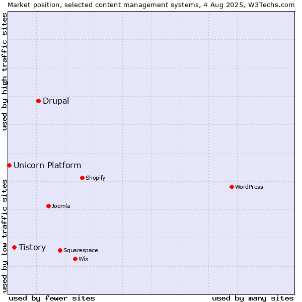 Market position of Drupal vs. Tistory vs. Unicorn Platform