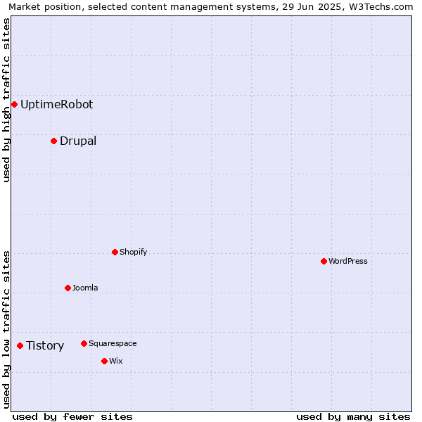 Market position of Drupal vs. Tistory vs. UptimeRobot