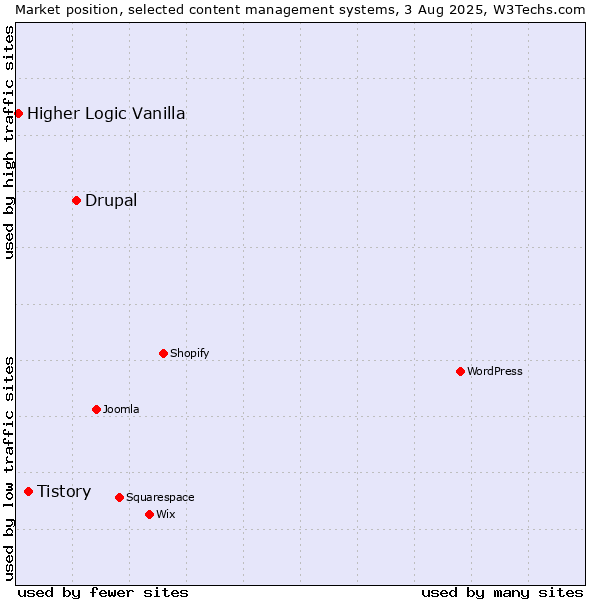 Market position of Drupal vs. Tistory vs. Higher Logic Vanilla