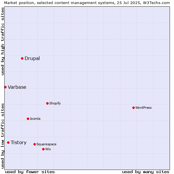 Market position of Drupal vs. Tistory vs. Varbase