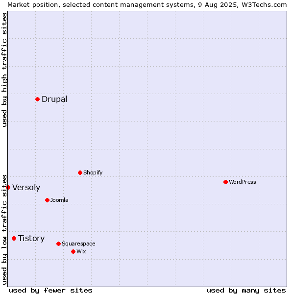 Market position of Drupal vs. Tistory vs. Versoly