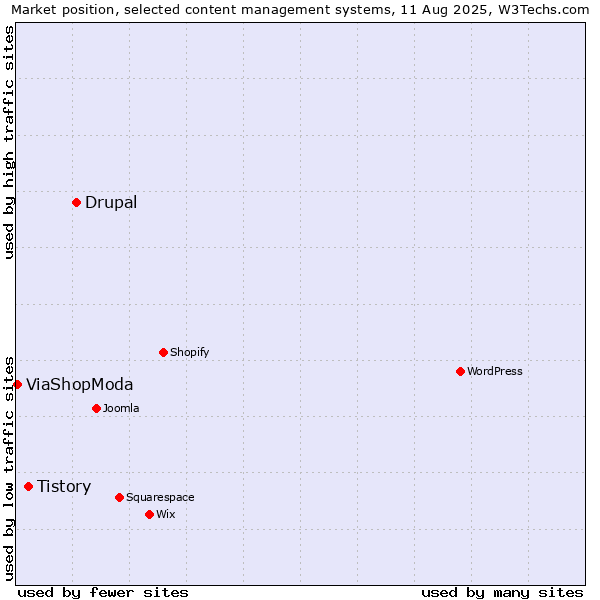 Market position of Drupal vs. Tistory vs. ViaShopModa