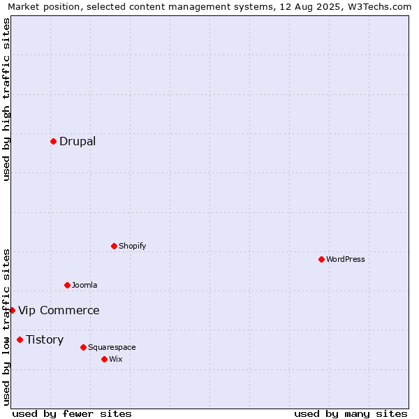 Market position of Drupal vs. Tistory vs. Vip Commerce