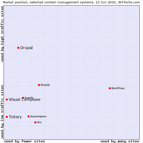 Market position of Drupal vs. Tistory vs. Visual Composer